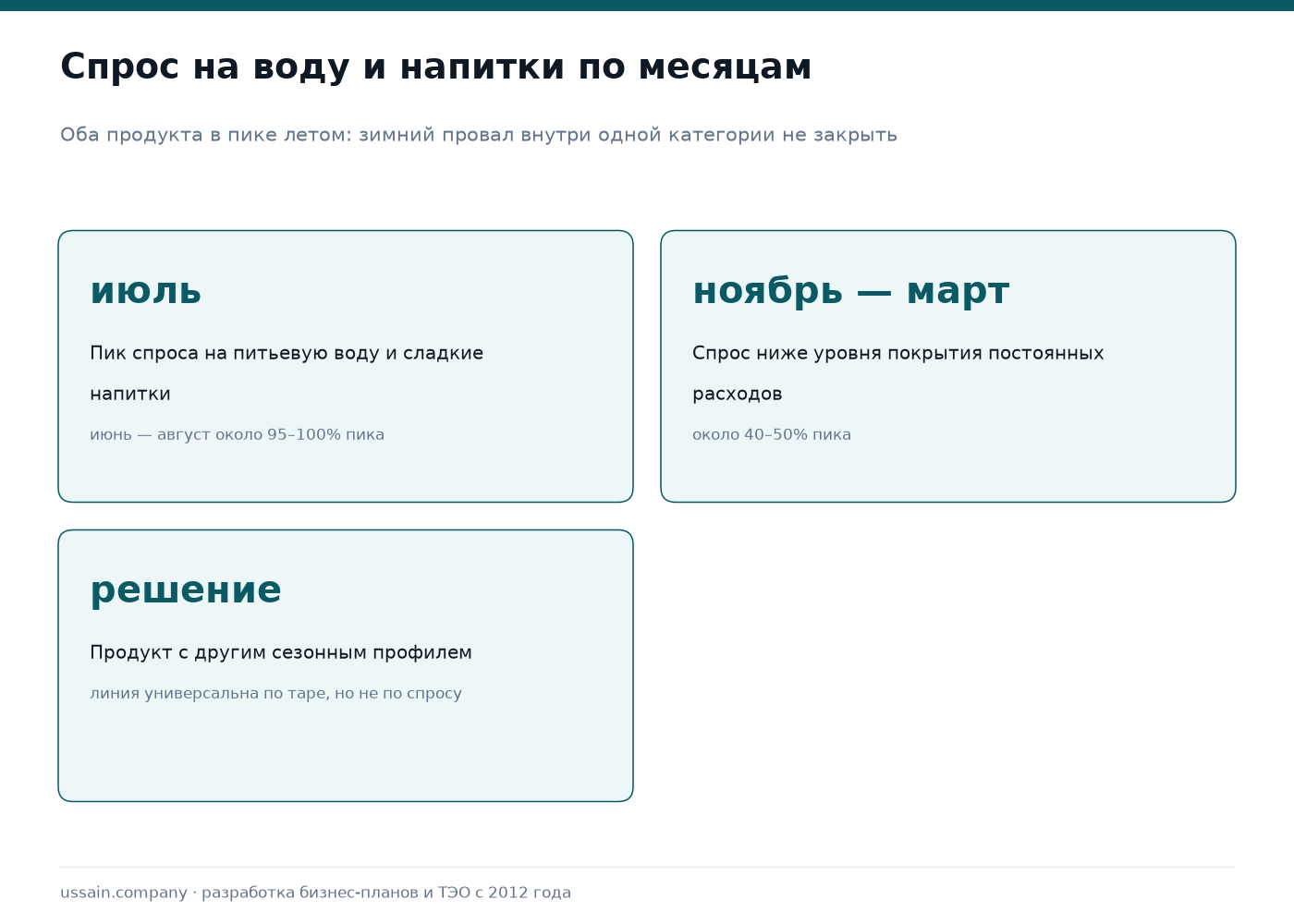 ТЭО завода воды и напитков в Казахстане: разрешение на воду, тара, сезонность 4 Сезонность спроса на питьевую воду и сладкие напитки в Казахстане по месяцам