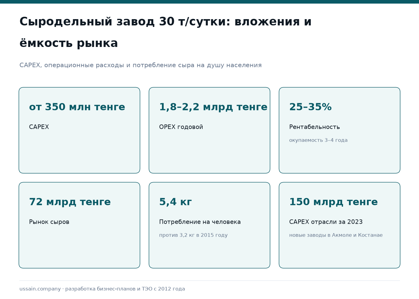 ТЭО сыродельного завода и производства молочных продуктов в Казахстане 1 Инфографика по молочной переработке: CAPEX сыродельного завода и рынок сыров Казахстана 72 млрд тенге
