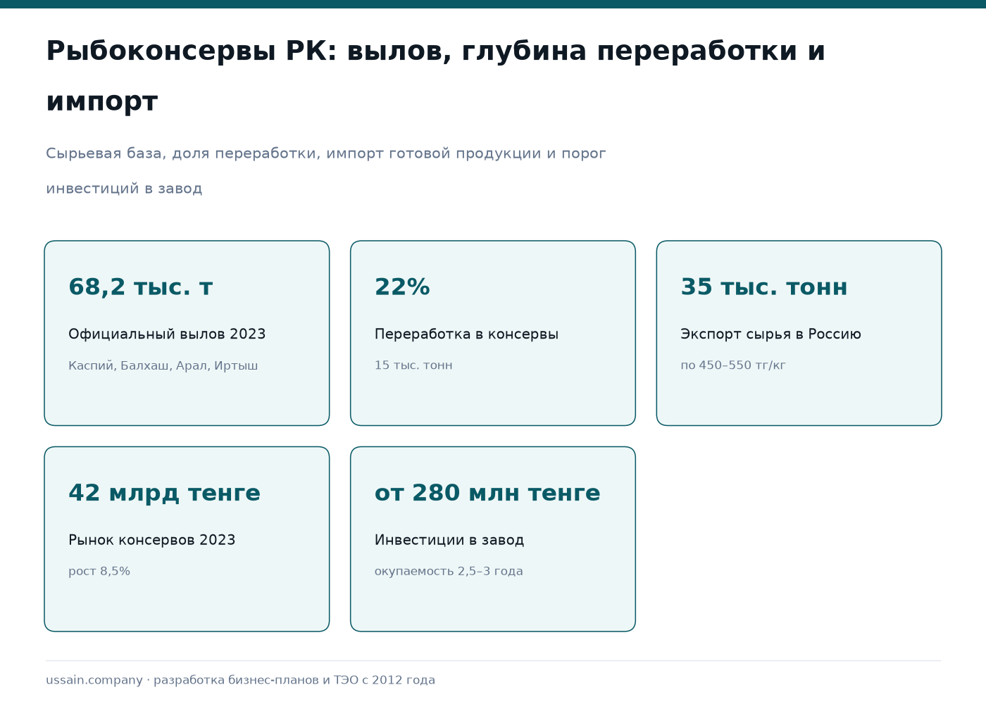 ТЭО рыбоконсервного завода в Казахстане: консервы, пресервы, копчёности 1 Инфографика по рыбоконсервному заводу в Казахстане: вылов 68,2 тыс. т, переработка 22%, рынок 42 млрд тенге
