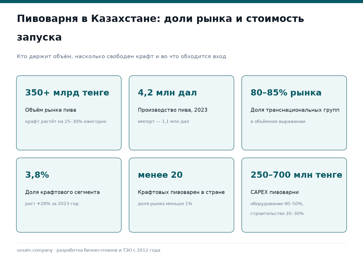 ТЭО пивоварни в Казахстане: крафтовое пиво, безалкогольное, квас 1 Инфографика пивного рынка Казахстана: 350+ млрд тенге, транснациональные группы 80–85%, крафт 3,8%