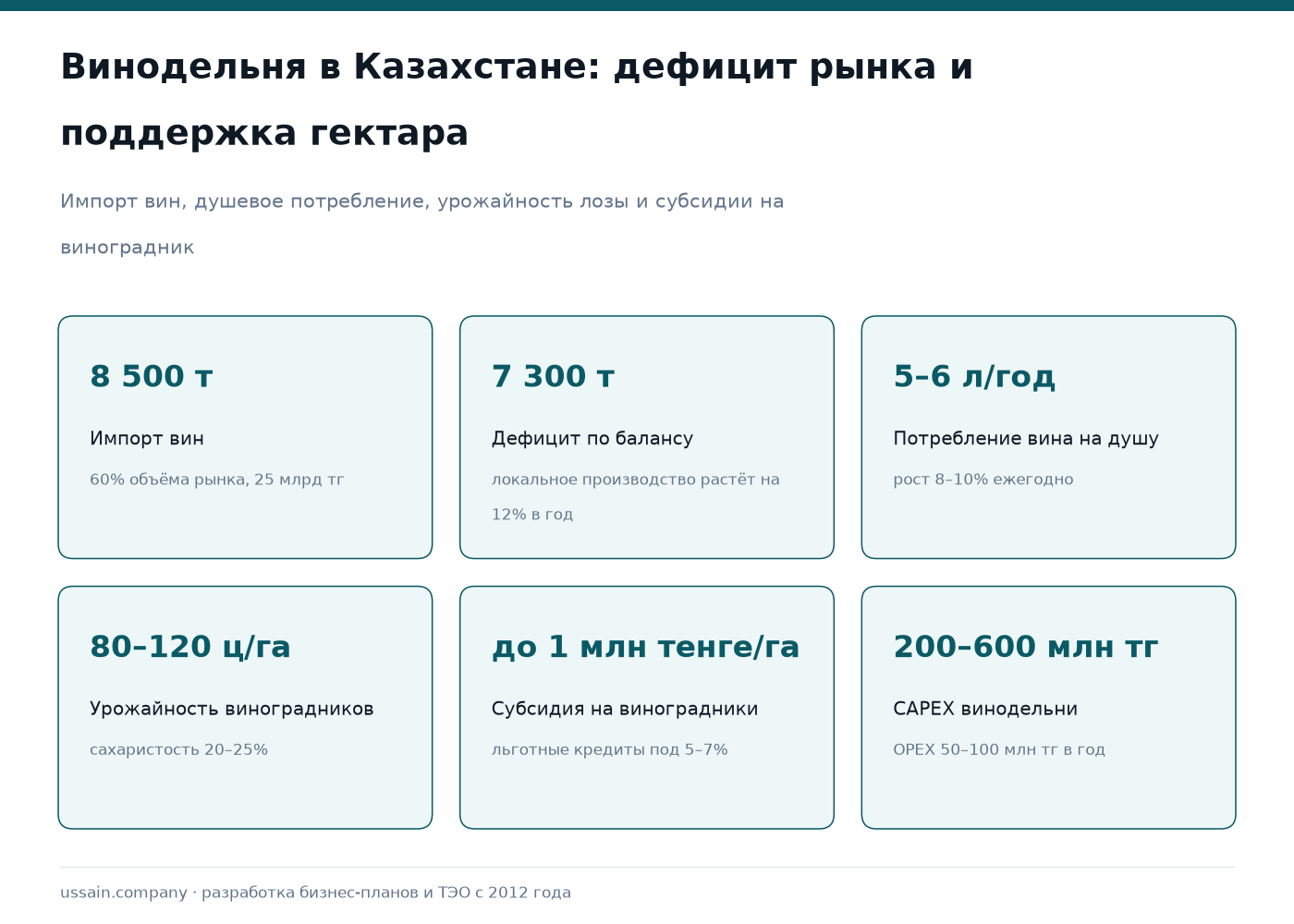 ТЭО винодельни в Казахстане: тихие и игристые вина, виноградный сок, бренди 1 Инфографика виноделия Казахстана: импорт вин 8 500 т, дефицит 7 300 т, субсидия до 1 млн тенге на гектар