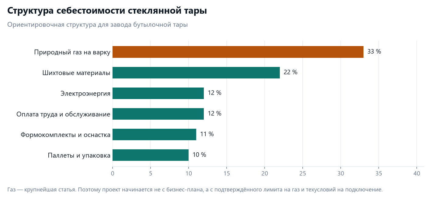 ТЭО стекольного завода в Казахстане: бутылка, банка, флакон 3 Структура себестоимости стеклянной тары: природный газ 33 процента, шихтовые материалы 22, электроэнергия 12