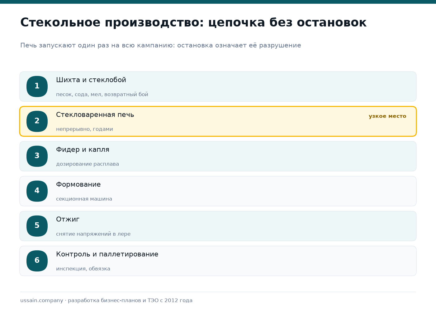 ТЭО стекольного завода в Казахстане: бутылка, банка, флакон 2 Схема стекольного производства: шихта и стеклобой, стекловаренная печь, фидер, формование, отжиг, контроль