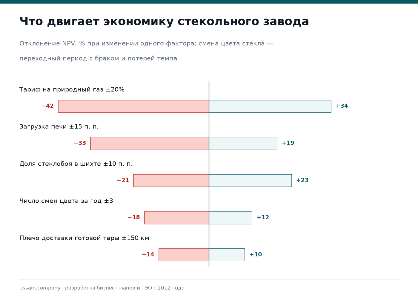 ТЭО стекольного завода в Казахстане: бутылка, банка, флакон 4 Чувствительность стекольного завода к тарифу на газ, загрузке печи и доле стеклобоя в шихте