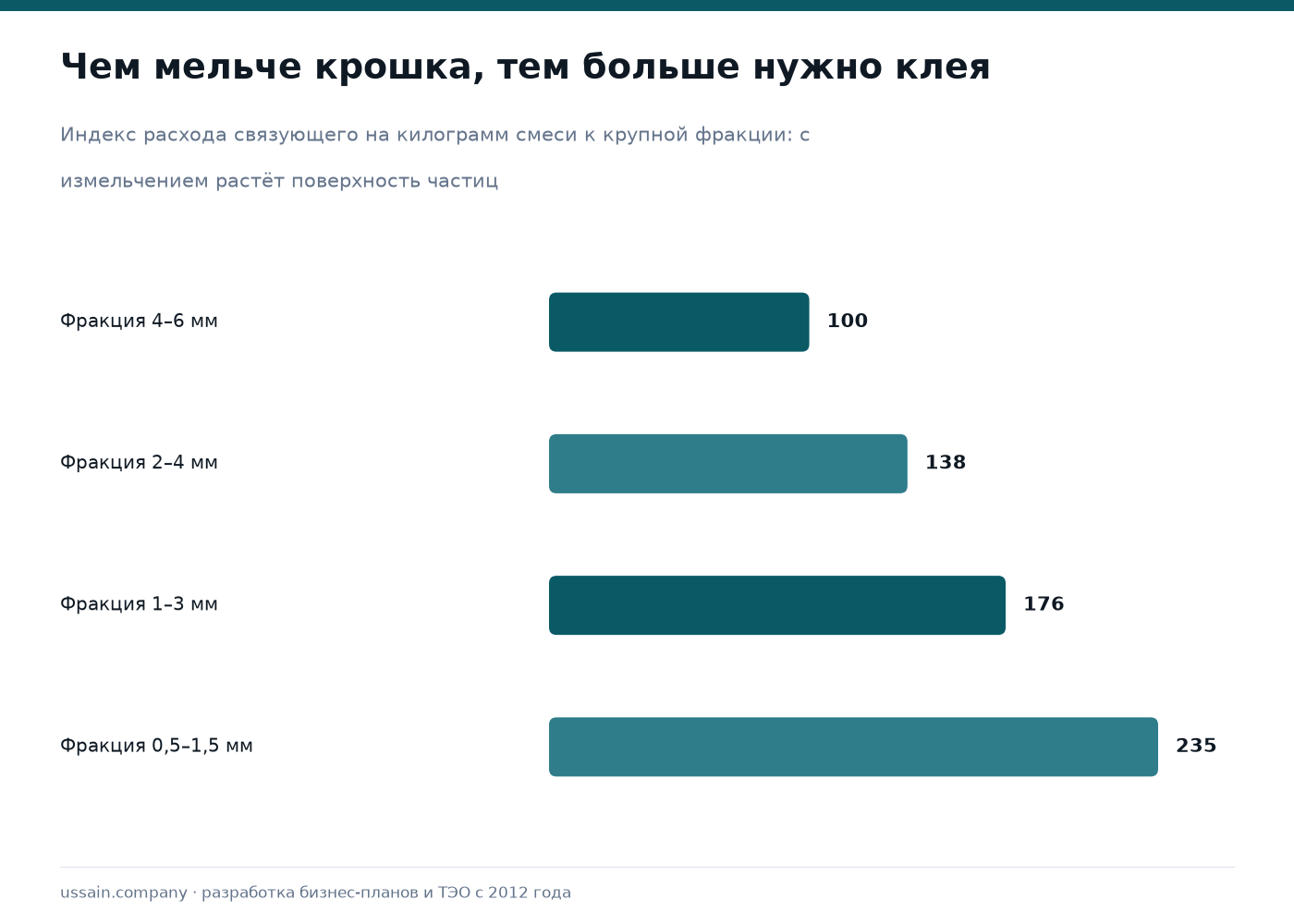 ТЭО производства резиновых покрытий в Казахстане 1 Индекс расхода полиуретанового связующего в зависимости от фракции резиновой крошки