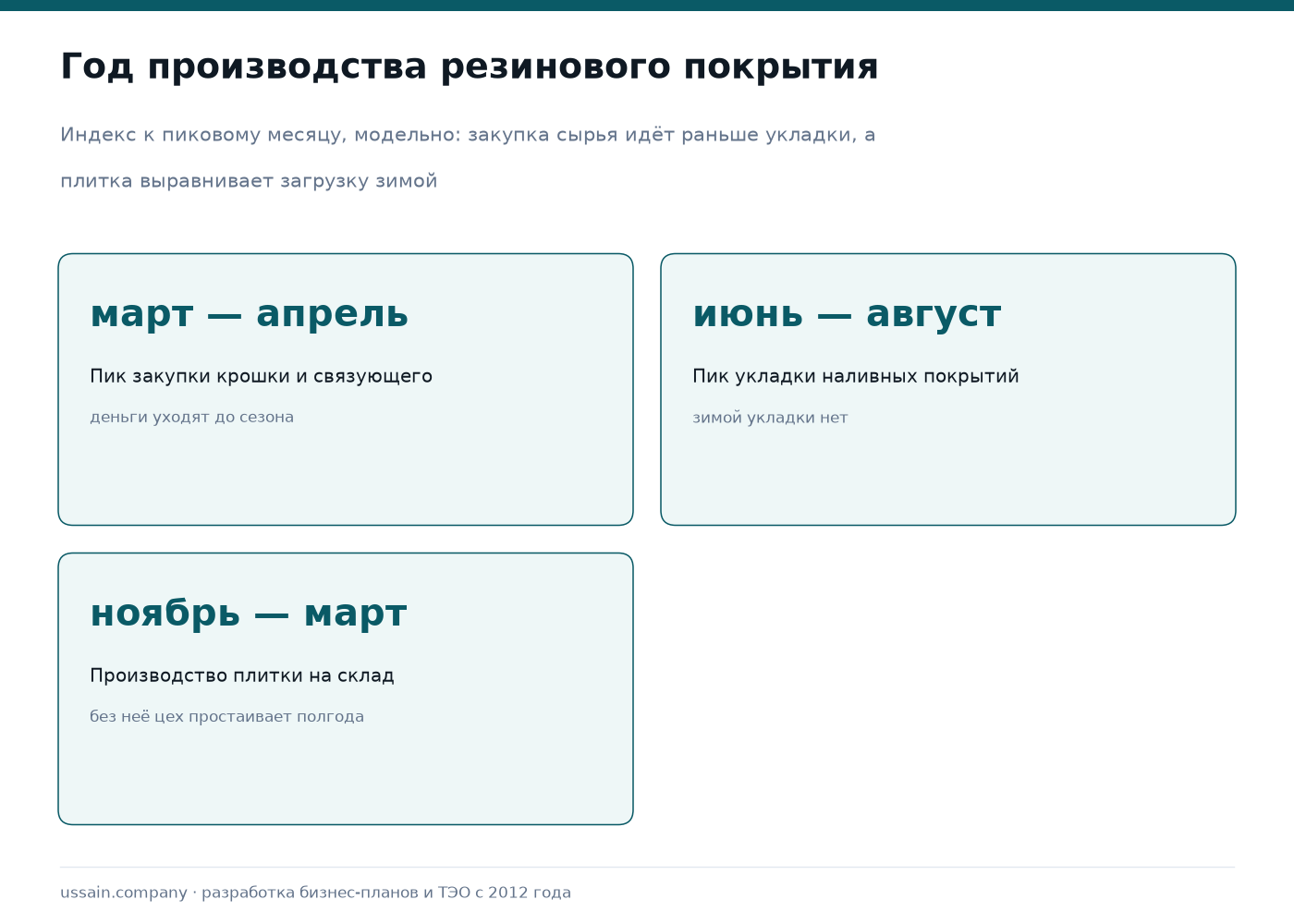 ТЭО производства резиновых покрытий в Казахстане 2 Сезонность укладки наливных покрытий, производства плитки и закупки сырья по месяцам