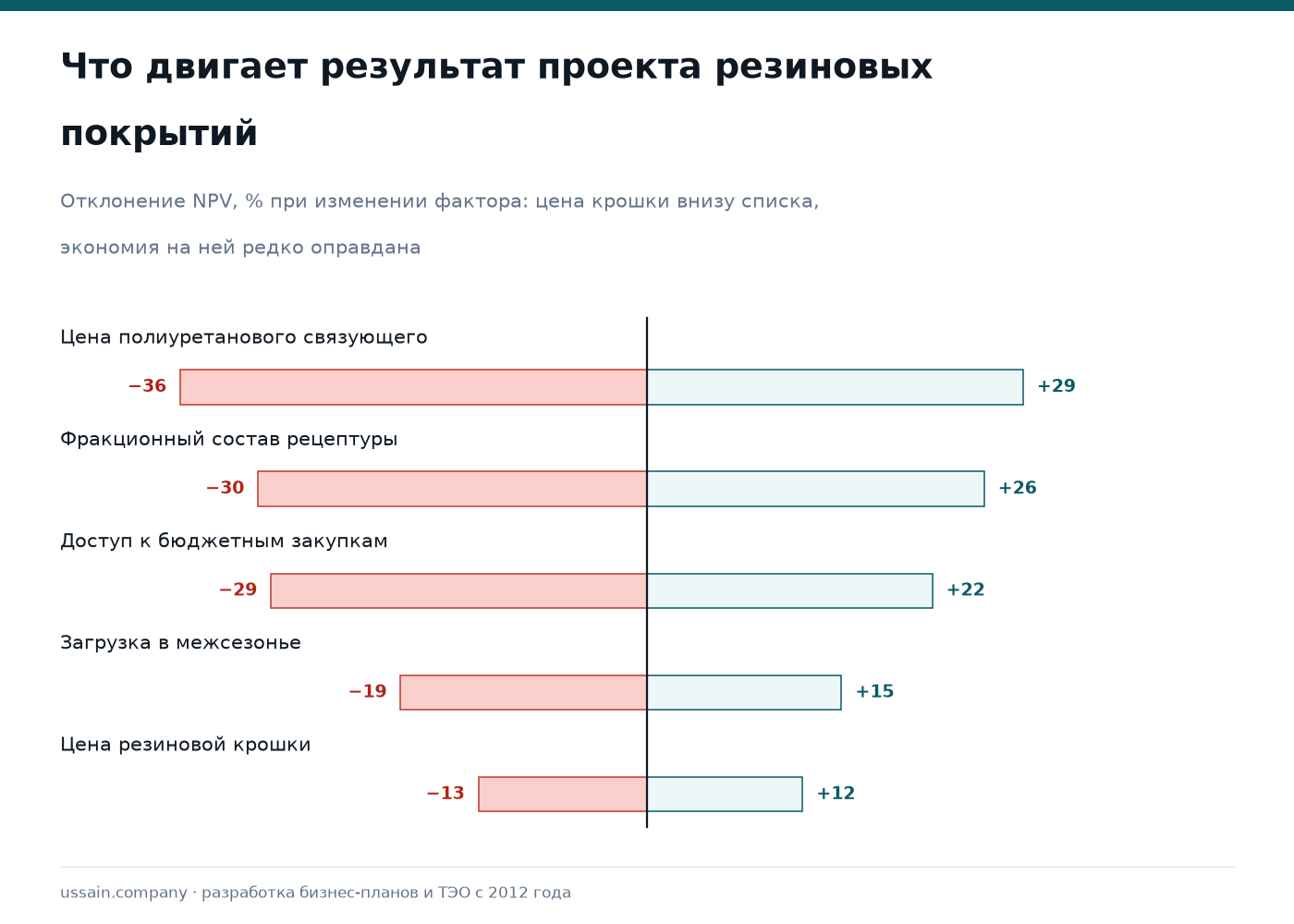 ТЭО производства резиновых покрытий в Казахстане 3 Чувствительность проекта резиновых покрытий к цене связующего, фракции, доступу к закупкам и загрузке в межсезонье