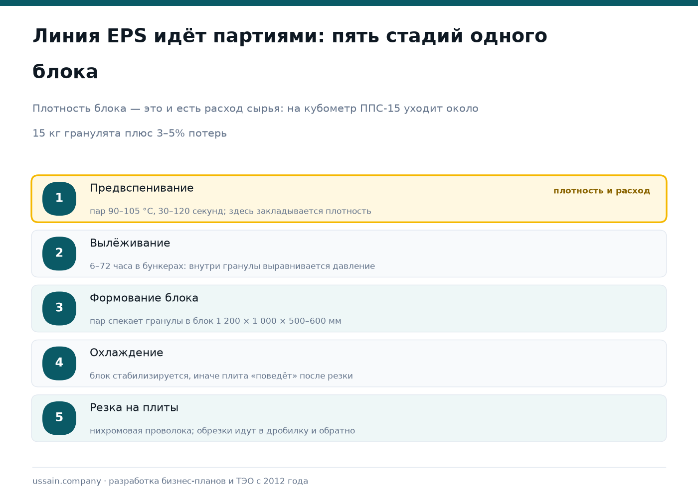 ТЭО производства пенополистирола (EPS/XPS) в Казахстане: плиты, упаковка 2 Схема пяти стадий линии EPS: предвспенивание паром, вылёживание в бункерах, формование блока, охлаждение и резка на плиты нихромовой проволокой