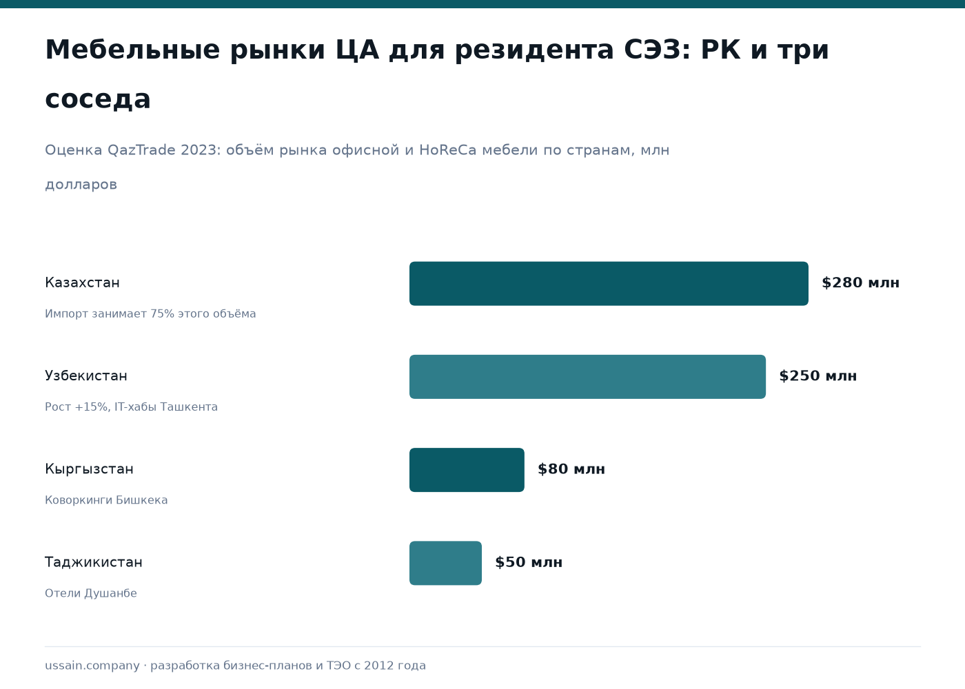 ТЭО производства офисной и HoReCa мебели в СЭЗ Казахстана: экспорт в ЦА с льготами БРК 1 Рынок офисной и HoReCa мебели: РК $280 млн, Узбекистан $250 млн, Кыргызстан $80 млн, Таджикистан $50 млн