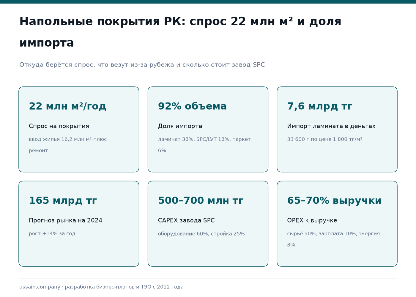 ТЭО производства напольных покрытий в Казахстане: ламинат, SPC, паркетная доска 1 Инфографика рынка напольных покрытий Казахстана: спрос 22 млн м², импорт 92%, CAPEX завода 500–700 млн тг