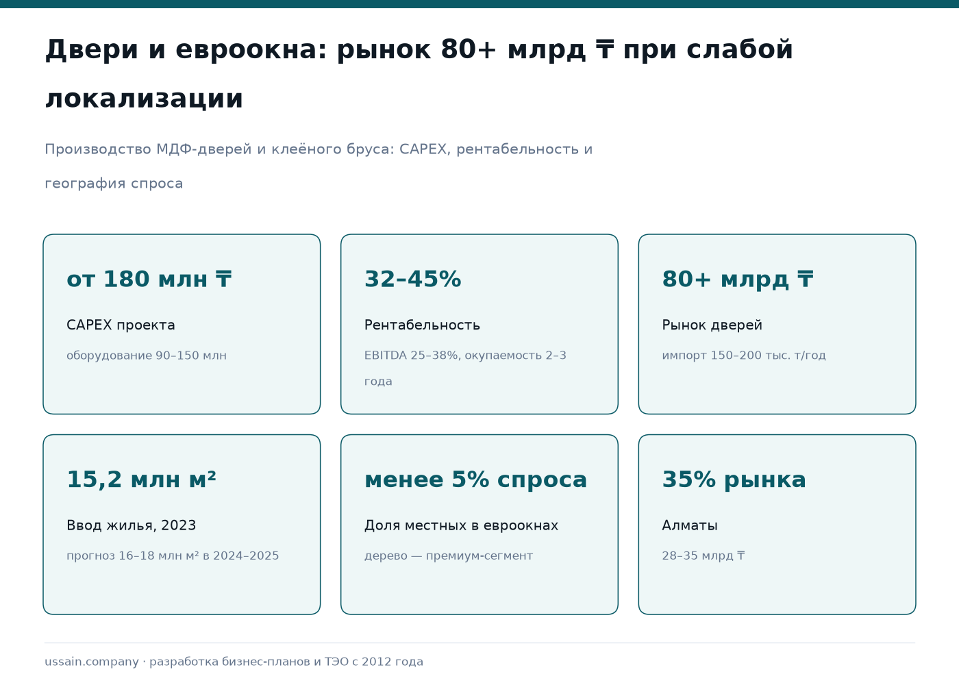 ТЭО производства деревянных дверей и евроокон в Казахстане 1 Деревянные двери и евроокна в Казахстане: рынок 80+ млрд тенге, CAPEX от 180 млн, Алматы 35% рынка