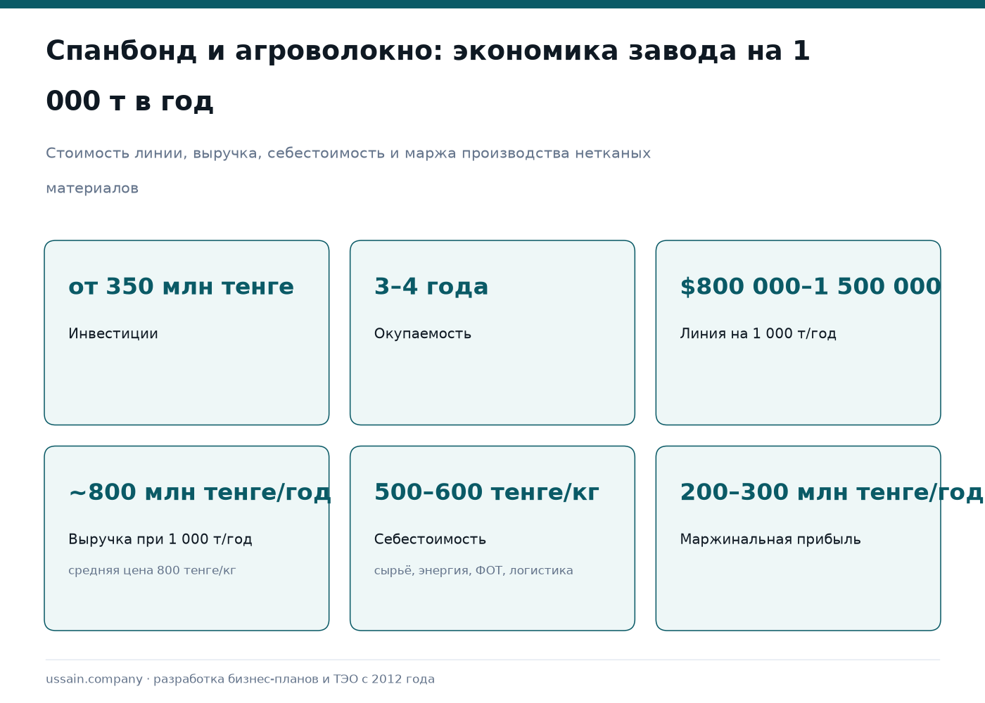 ТЭО производства нетканых материалов в Казахстане: спанбонд, геотекстиль, агроволокно 1 Нетканые материалы РК: линия $0,8–1,5 млн, выручка 800 млн тенге, маржа 200–300 млн тенге в год