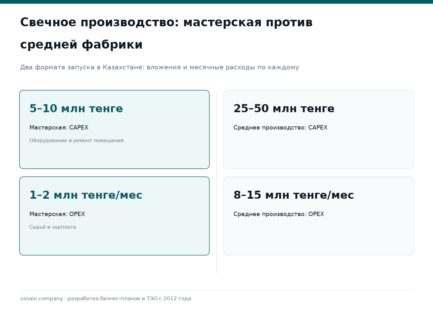 ТЭО производства свечей и ароматических изделий в Казахстане 1 Свечи в РК: мастерская CAPEX 5–10 млн ₸ и OPEX 1–2 млн ₸/мес против фабрики 25–50 млн ₸ и 8–15 млн ₸/мес