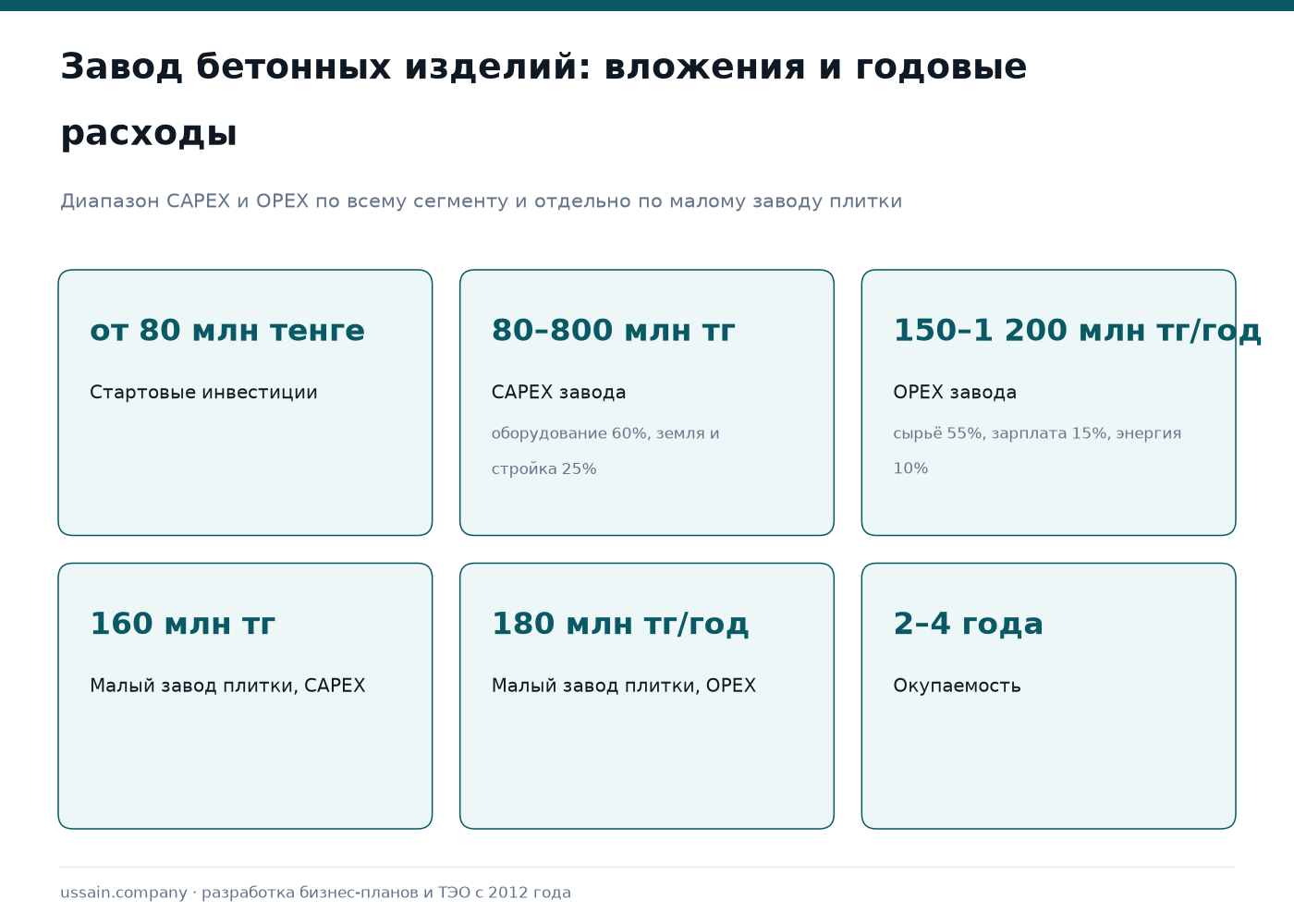 ТЭО производства бетонных изделий в Казахстане: плитка, блоки, ЖБИ, газобетон 1 Бетонные изделия в Казахстане: CAPEX 80–800 млн тенге, OPEX до 1,2 млрд тенге, окупаемость 2–4 года