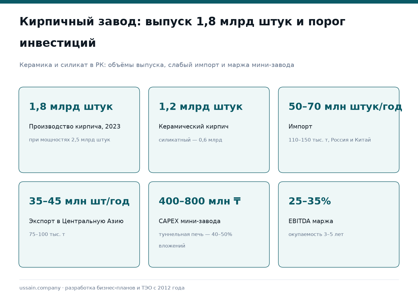 ТЭО кирпичного завода в Казахстане: керамический, силикатный, лицевой кирпич 1 Кирпич в Казахстане: выпуск 1,8 млрд штук, импорт 50–70 млн штук, CAPEX мини-завода 400–800 млн тенге
