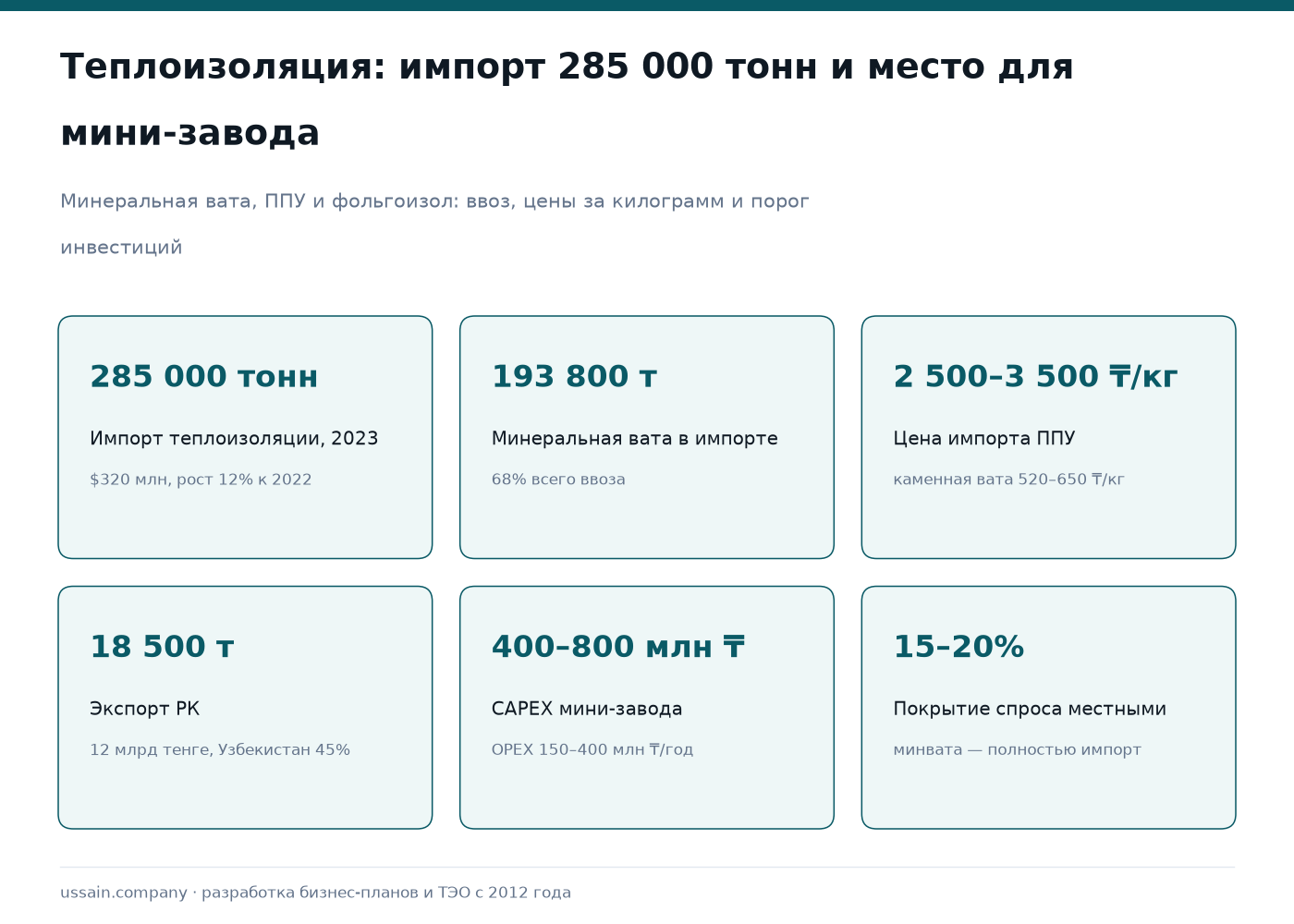 ТЭО производства теплоизоляционных материалов в Казахстане: вата, ППУ, фольгоизол 1 Теплоизоляция в Казахстане: импорт 285 000 тонн, минвата 193 800 т, CAPEX мини-завода 400–800 млн тенге