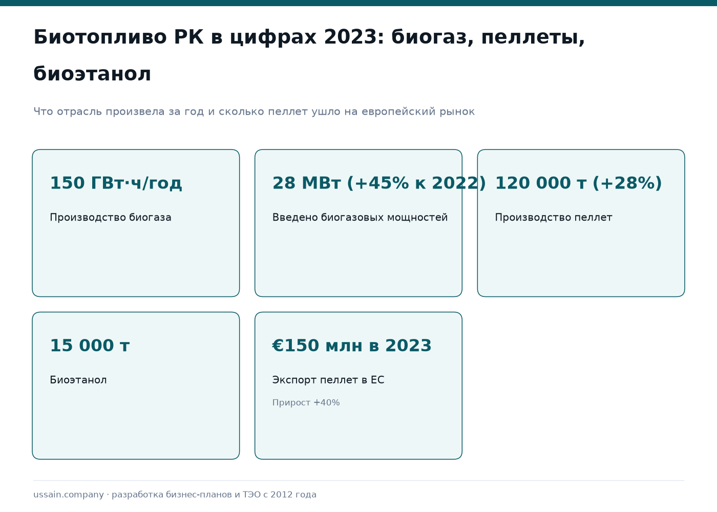 ТЭО производства биотоплива в Казахстане: биогаз, пеллеты, биоэтанол 1 Биотопливо Казахстана 2023: биогаз 150 ГВт·ч, пеллеты 120 000 т, биоэтанол 15 000 т, экспорт в ЕС €150 млн