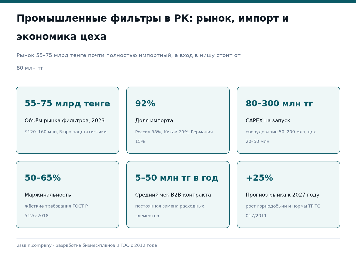 ТЭО производства рукавных, воздушных и HEPA-фильтров в РК 1 Карточки по рынку промышленных фильтров РК: 92% импорта, CAPEX 80–300 млн тг, маржа 50–65%