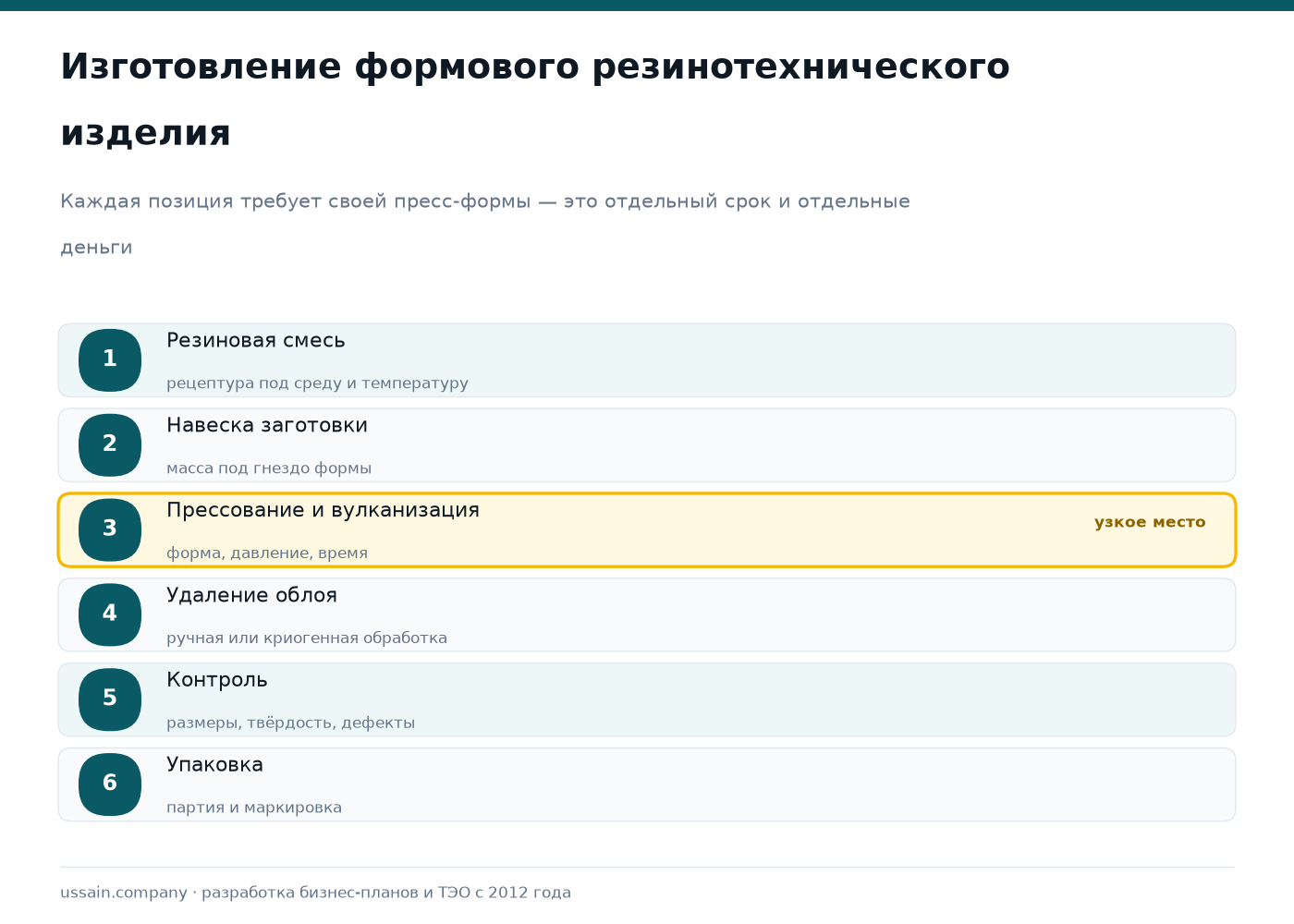ТЭО производства резинотехнических изделий в Казахстане: уплотнения, манжеты, рукава 2 Схема изготовления формового резинотехнического изделия: смесь, навеска, прессование и вулканизация, удаление облоя, контроль