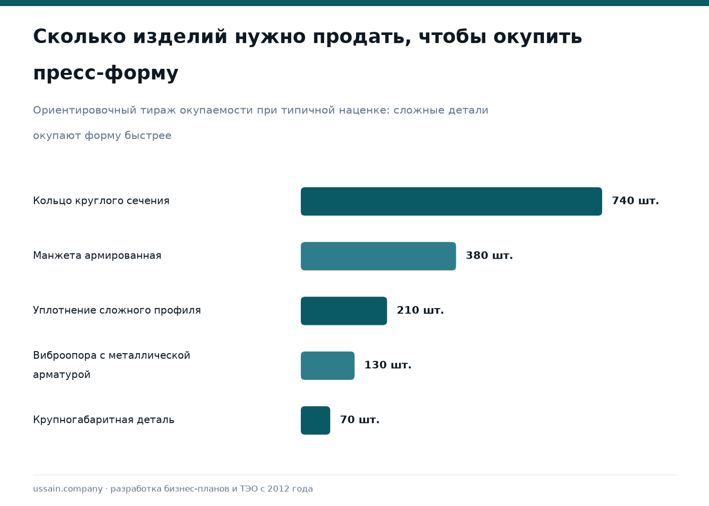 ТЭО производства резинотехнических изделий в Казахстане: уплотнения, манжеты, рукава 3 Тираж окупаемости пресс-формы для резинотехнических изделий по типам деталей