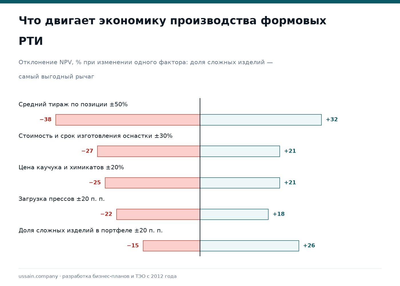 ТЭО производства резинотехнических изделий в Казахстане: уплотнения, манжеты, рукава 4 Чувствительность производства формовых РТИ к тиражу, стоимости оснастки и цене каучука