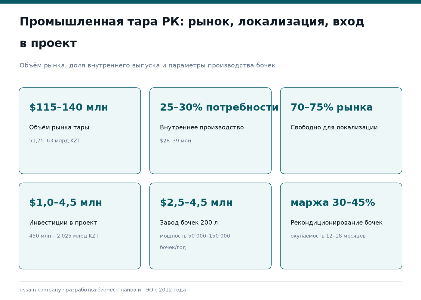 ТЭО производства промышленной тары и упаковки в Казахстане 1 Промышленная тара и упаковка Казахстана: рынок $115–140 млн, локальный выпуск 25–30%, инвестиции $1,0–4,5 млн