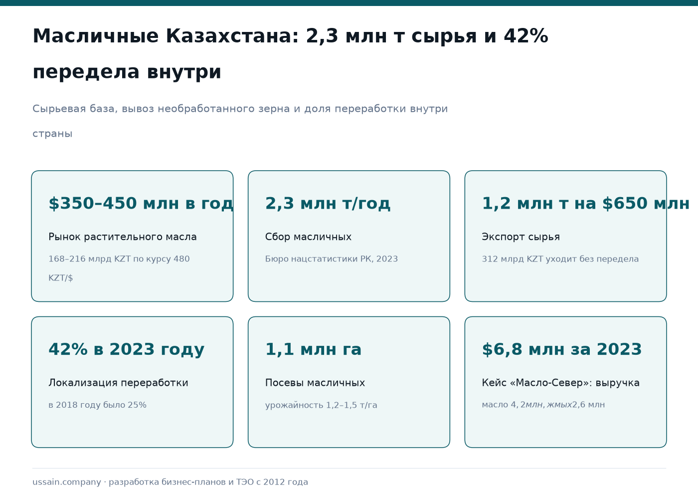 ТЭО маслоэкстракционного завода: переработка масличных культур в Казахстане 1 Карточки по маслоэкстракции в РК: сбор 2,3 млн т, экспорт сырья 1,2 млн т, локализация передела 42%