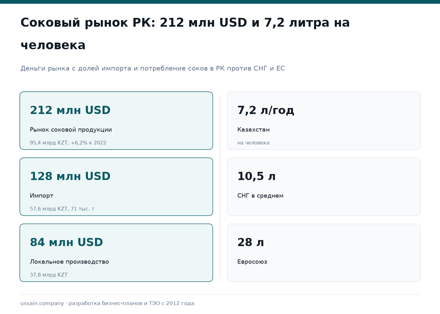 ТЭО производства соков, нектаров и морсов в Казахстане 1 Соки и нектары в Казахстане: рынок 212 млн USD, импорт 128 млн USD, потребление 7,2 л против 28 л в ЕС