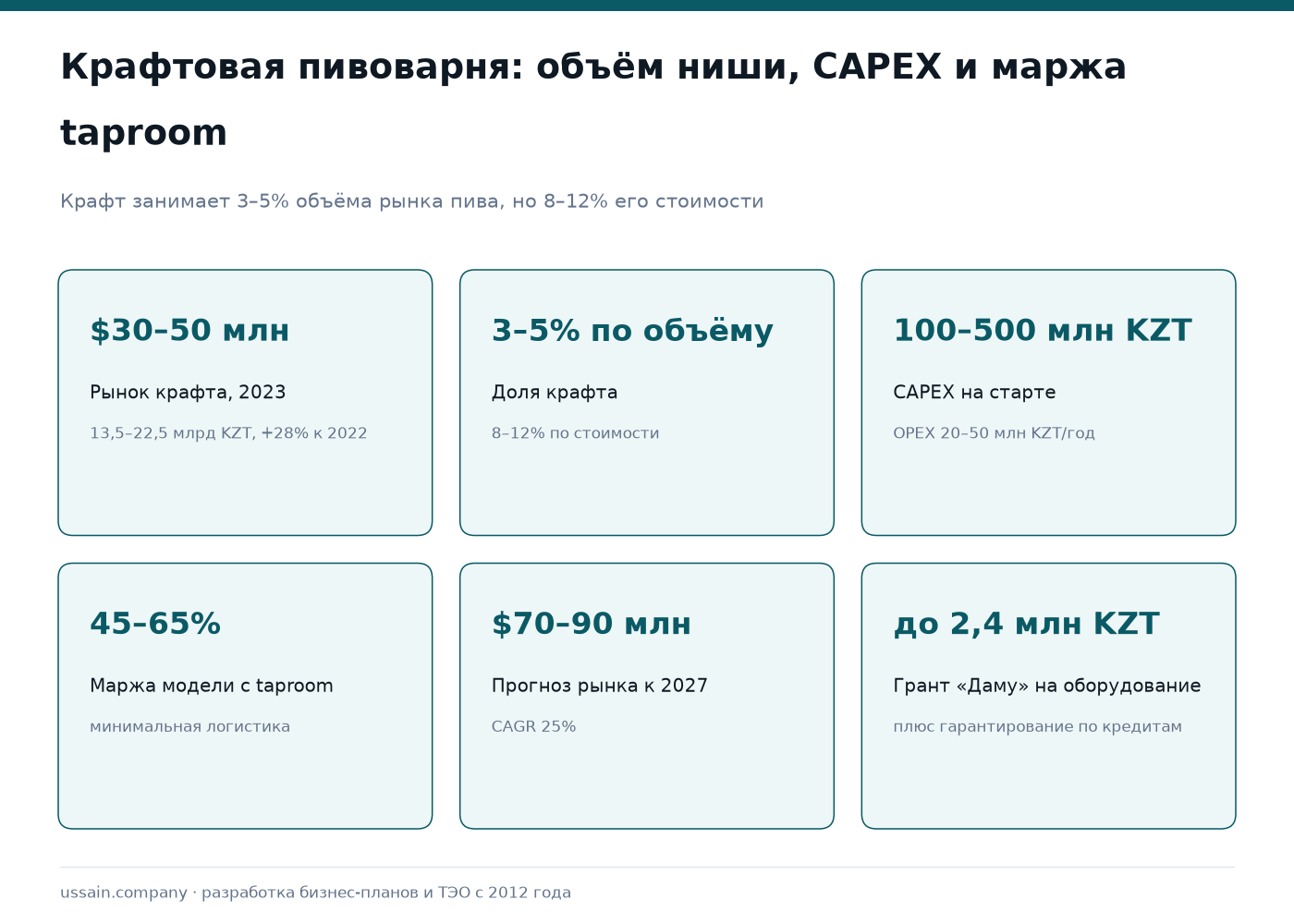 ТЭО крафтовой пивоварни в Казахстане: производство и реализация крафтового пива 1 Крафтовое пиво в Казахстане: рынок $30–50 млн, маржа taproom 45–65%, CAPEX 100–500 млн KZT