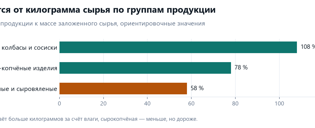 Выход готовой продукции к массе сырья по группам: варёные колбасы, варёно-копчёные изделия, сырокопчёные и сыровяленые