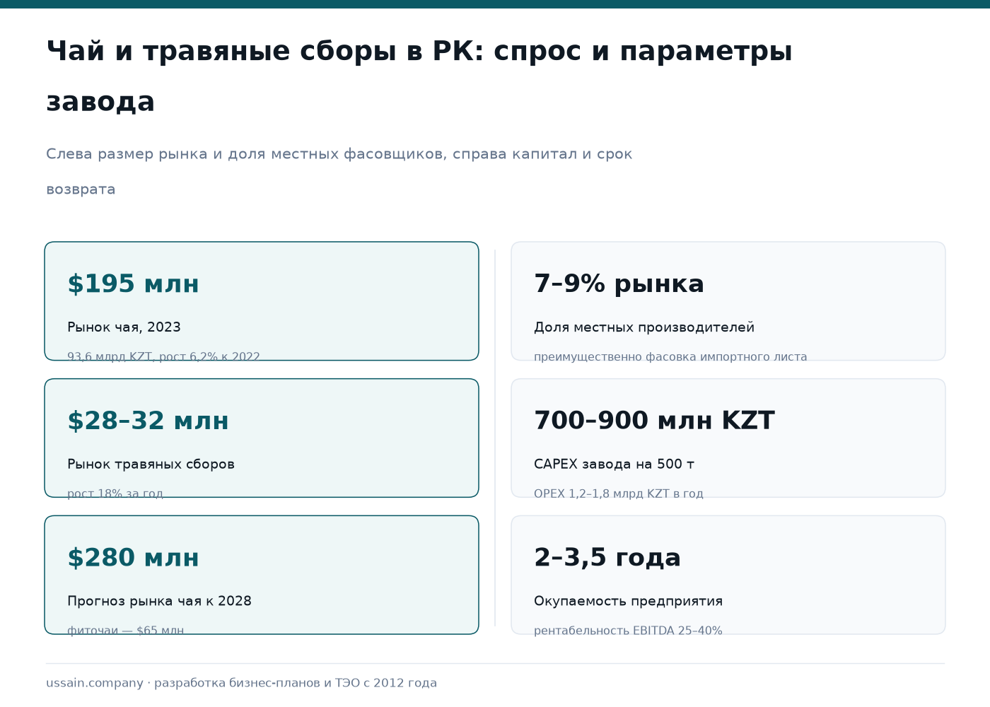 ТЭО производства чая и травяных сборов в Казахстане 1 Инфографика рынка чая Казахстана: рынок $195 млн, местные производители 7–9%, CAPEX завода 700–900 млн KZT