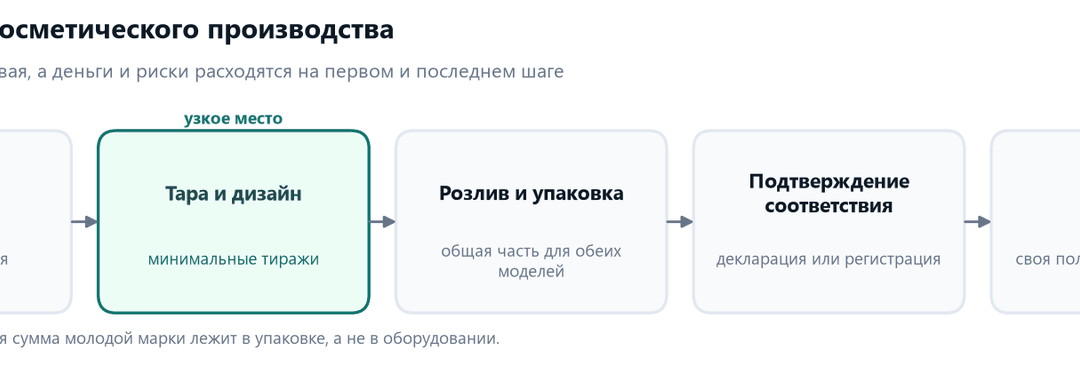 Схема двух моделей косметического производства: рецептура, тара и дизайн, розлив и упаковка, подтверждение соответствия, сбыт