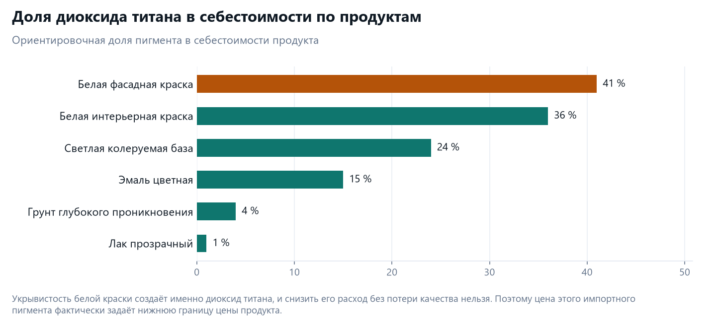 ТЭО производства лакокрасочных материалов в Казахстане: краски, грунты, эмали 2 Доля диоксида титана в себестоимости лакокрасочных материалов: белая фасадная краска 41 процент, эмаль 15, грунт 4