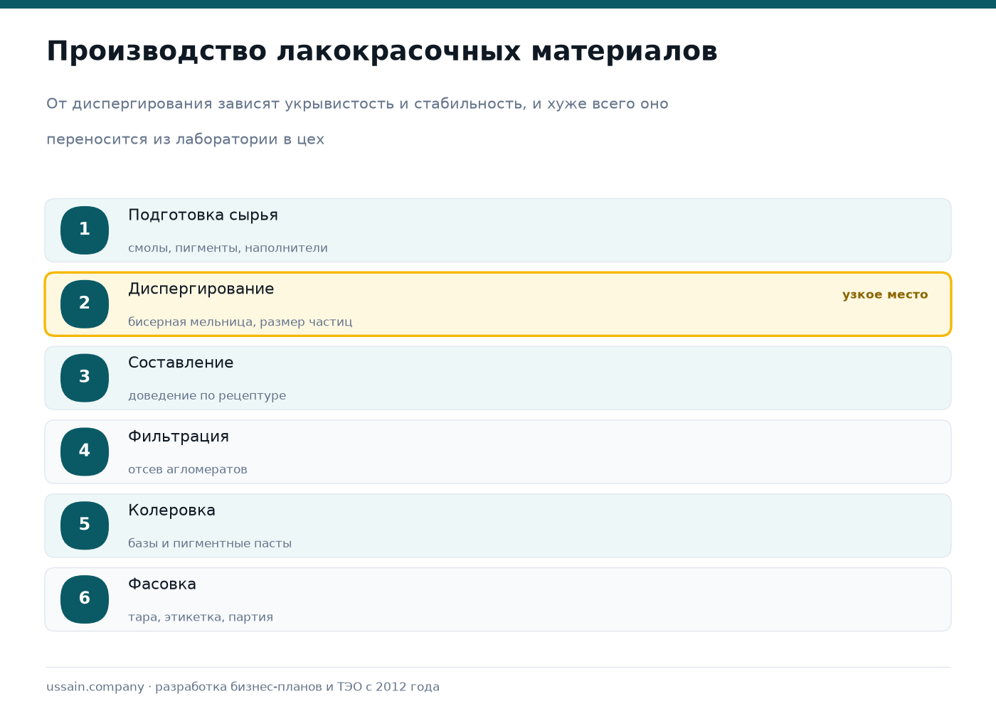 ТЭО производства лакокрасочных материалов в Казахстане: краски, грунты, эмали 3 Схема производства лакокрасочных материалов: подготовка сырья, диспергирование, составление, фильтрация, колеровка, фасовка