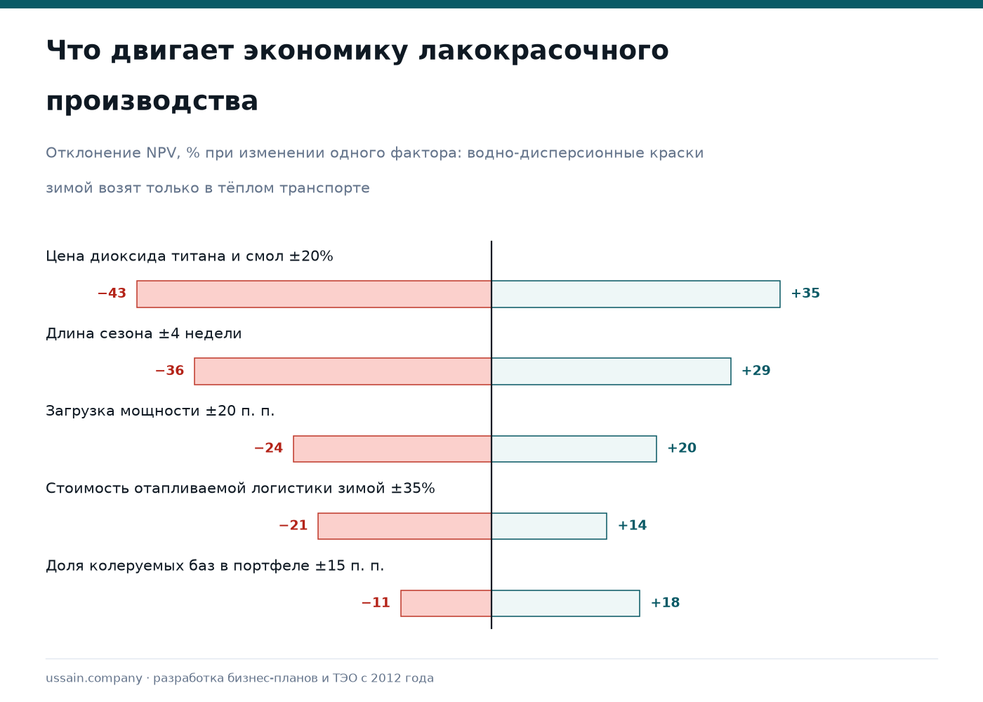 ТЭО производства лакокрасочных материалов в Казахстане: краски, грунты, эмали 4 Чувствительность лакокрасочного производства к цене диоксида титана, длине сезона и зимней логистике