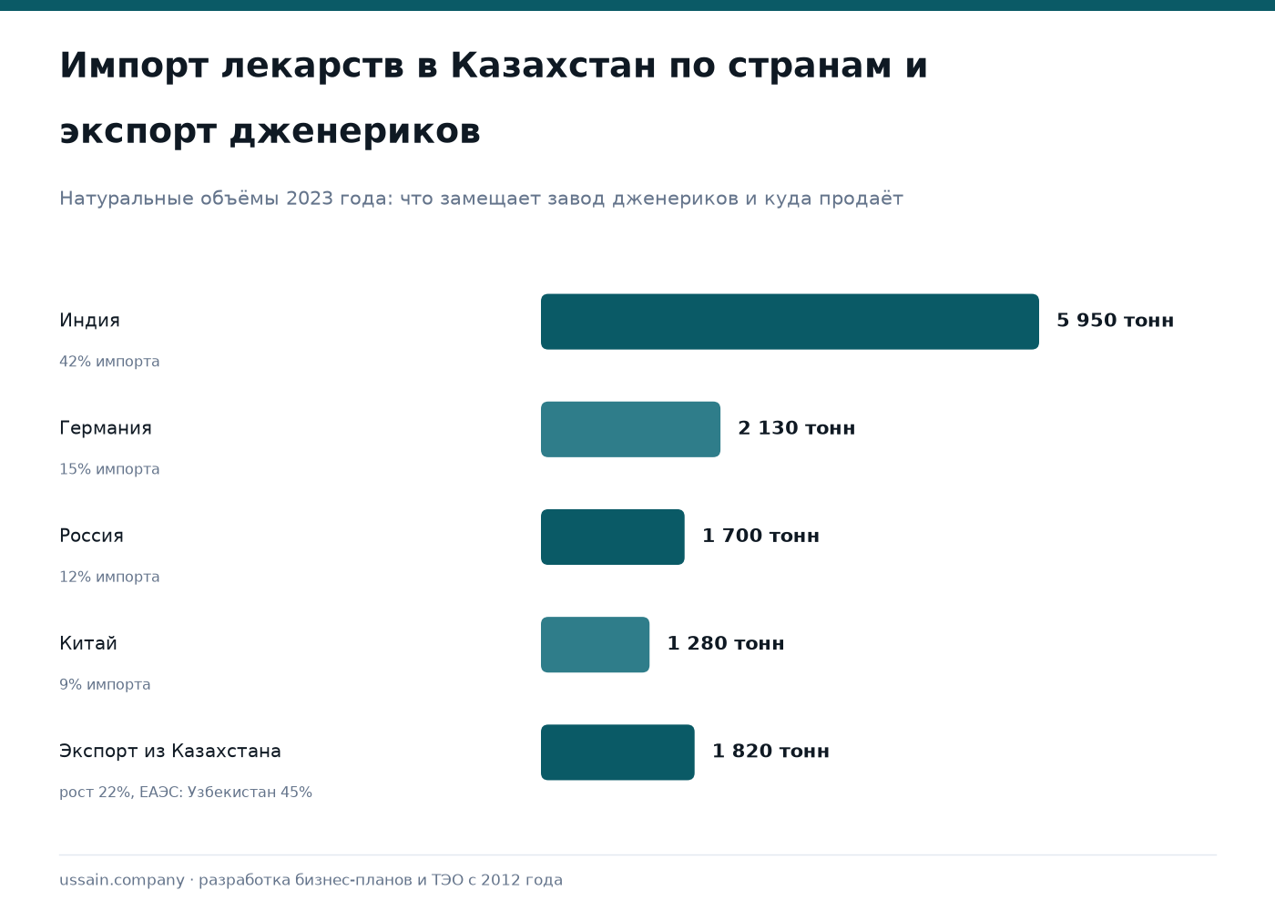 ТЭО фармацевтического производства дженериков в Казахстане 1 Инфографика: импорт лекарств в РК — Индия 5 950 т, Германия 2 130 т, Россия 1 700 т, экспорт 1 820 т