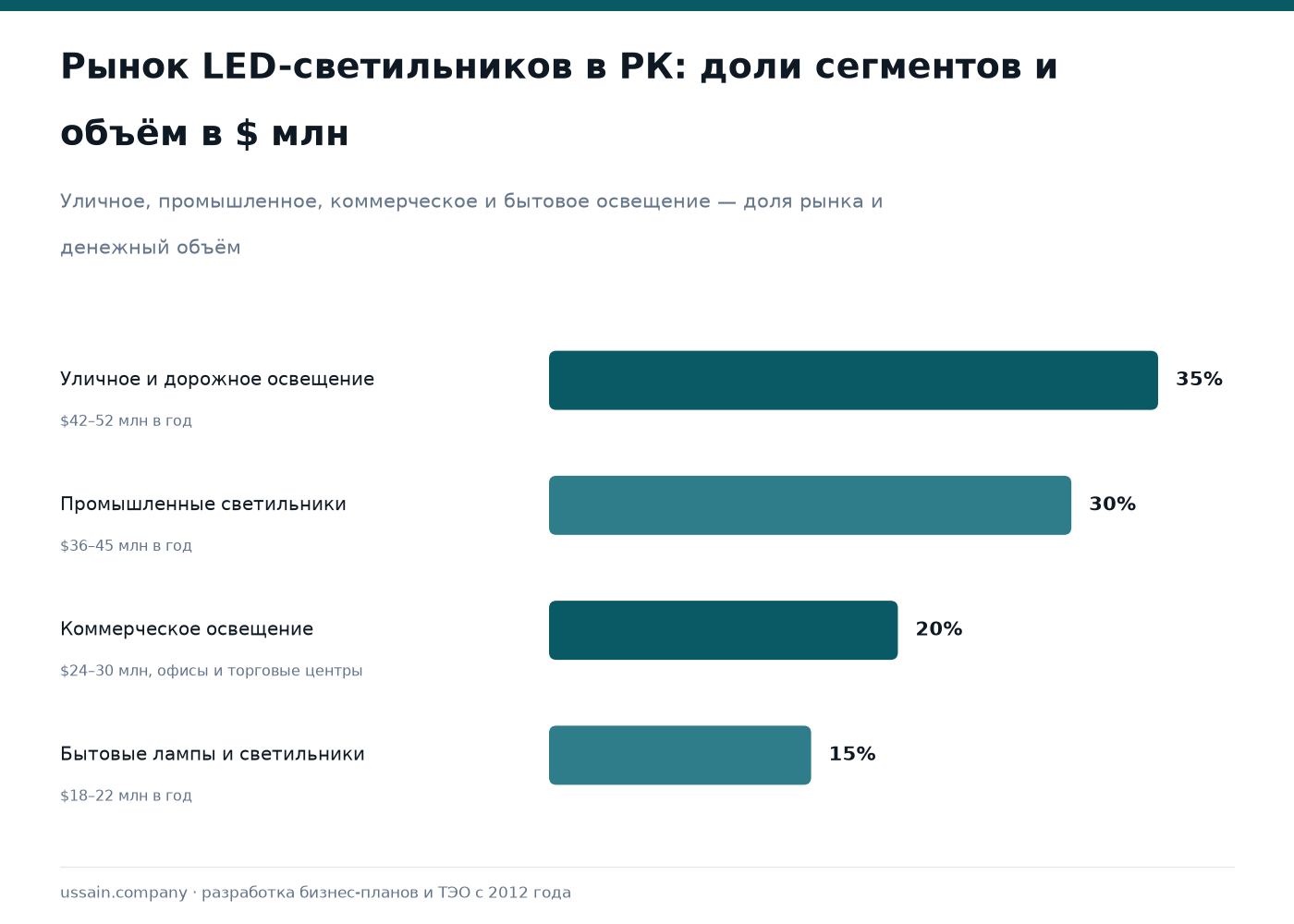ТЭО производства LED-светильников в Казахстане 1 Диаграмма долей рынка LED в Казахстане: уличное 35%, промышленное 30%, коммерческое 20%, бытовое 15%