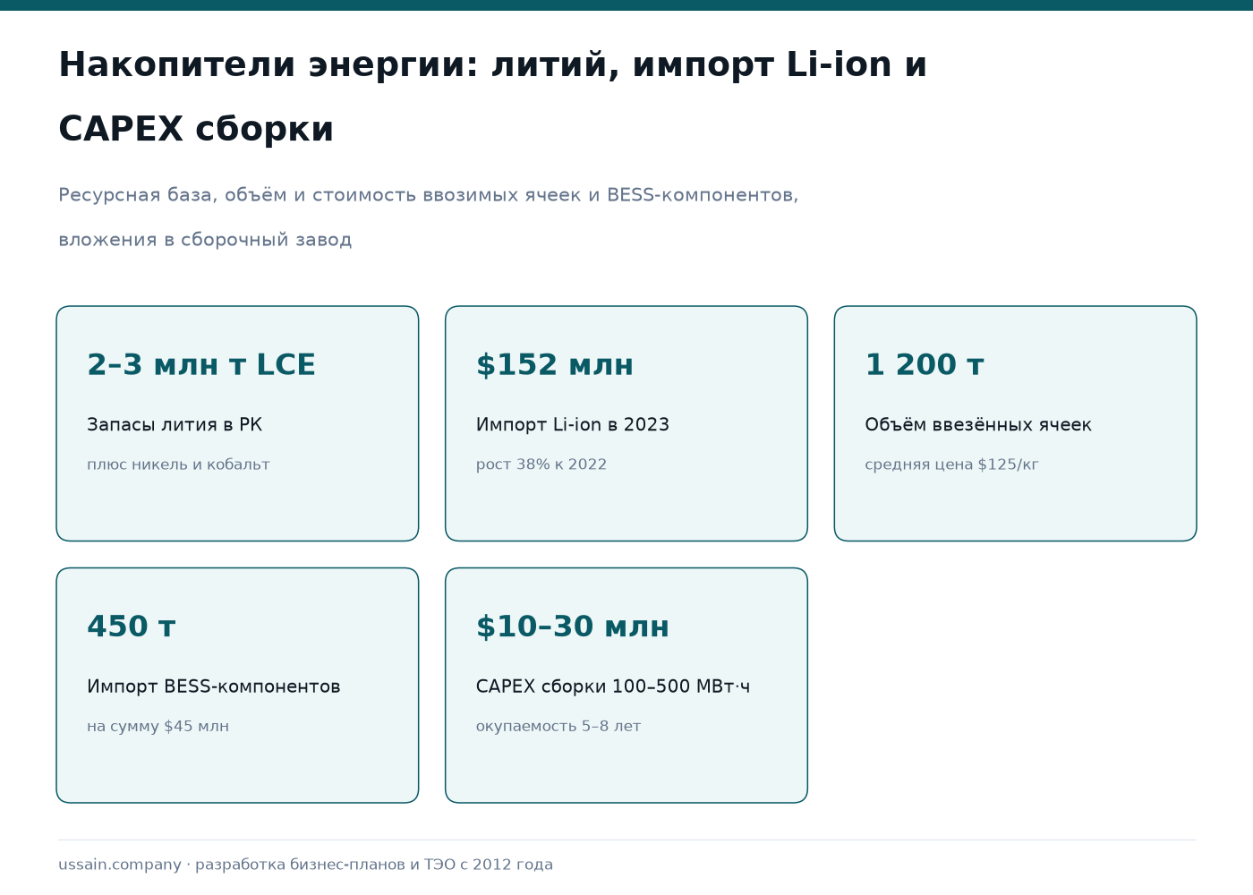 ТЭО производства аккумуляторов и накопителей энергии в Казахстане 1 Инфографика по производству накопителей энергии в Казахстане: литий 2–3 млн т LCE, импорт ячеек $152 млн