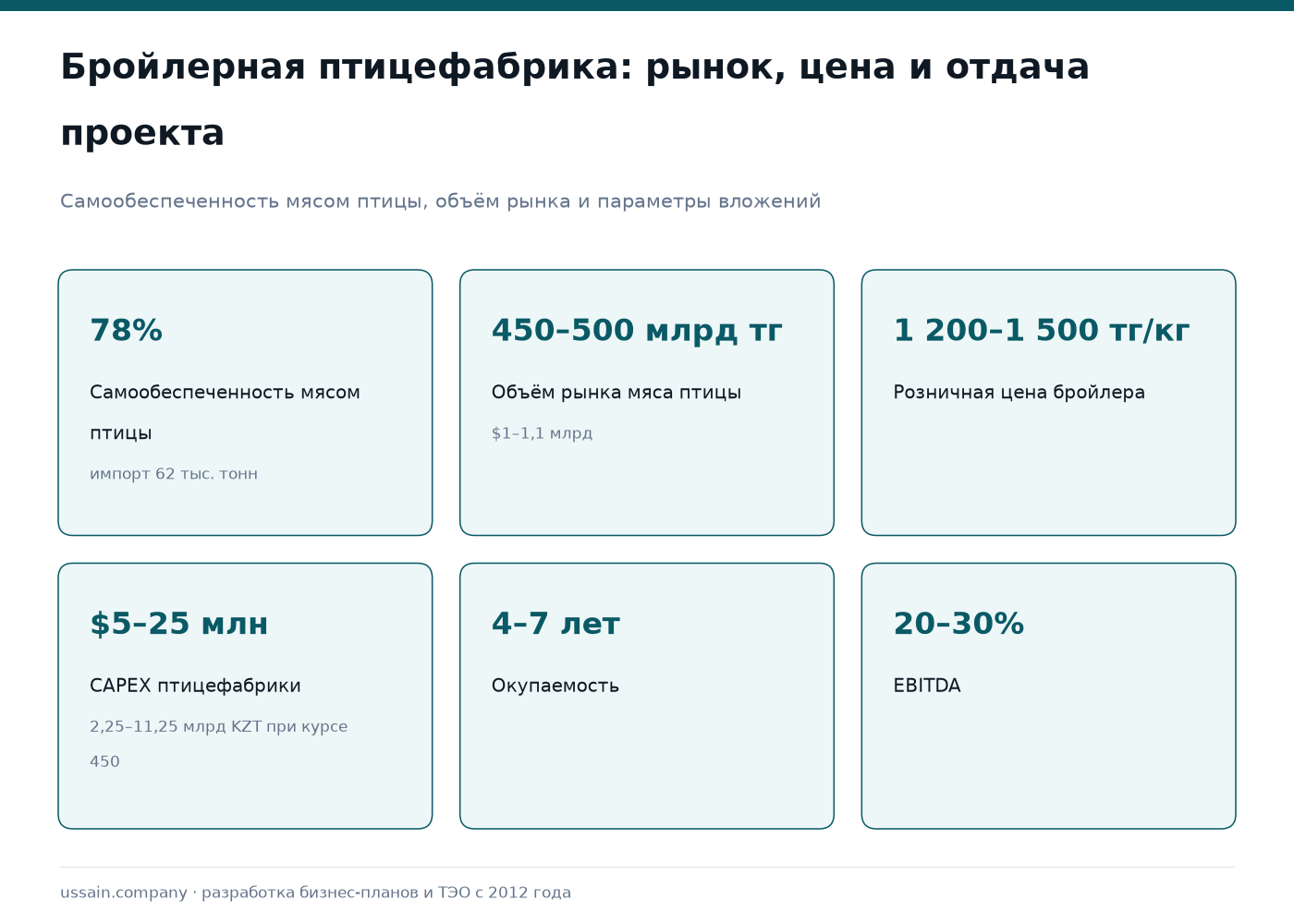 ТЭО бройлерной птицефабрики в Казахстане 1 Птицеводство Казахстана: самообеспеченность 78%, рынок 450–500 млрд тенге, CAPEX $5–25 млн
