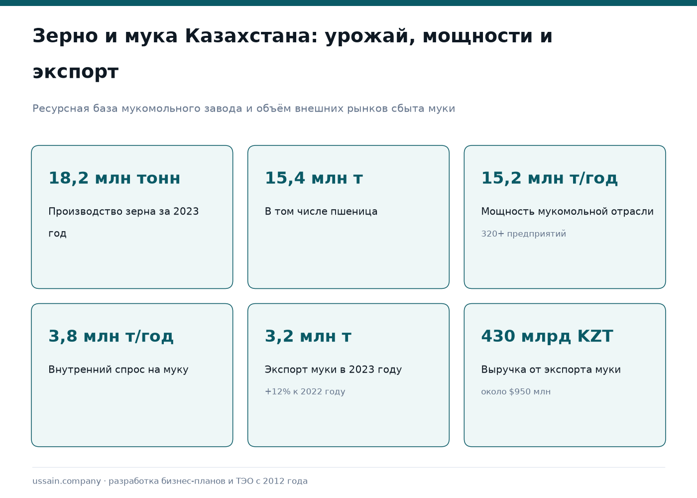 ТЭО мукомольного завода и зернопереработки в Казахстане 1 Мукомольная отрасль РК: зерно 18,2 млн т, мощности 15,2 млн т, экспорт муки 3,2 млн т на 430 млрд KZT
