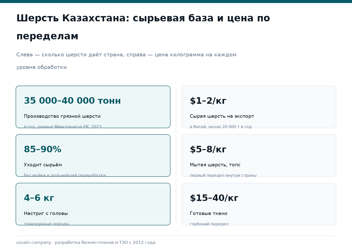 ТЭО переработки шерсти и текстильного производства в Казахстане 1 Цифры по шерсти в РК: 35–40 тыс. т в год, 85–90% вывозится сырьём, цена от $1–2 до $15–40 за кг
