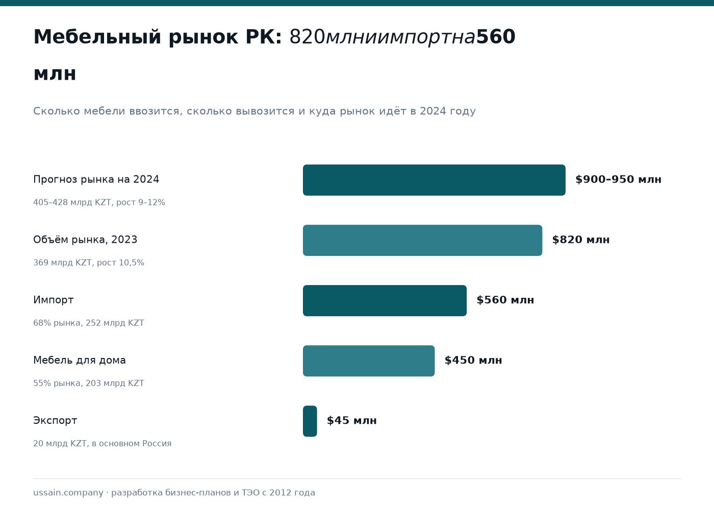 ТЭО мебельного производства в Казахстане: мебель из МДФ, ЛДСП и массива 1 Инфографика мебельного рынка Казахстана: объём $820 млн, импорт $560 млн, экспорт $45 млн