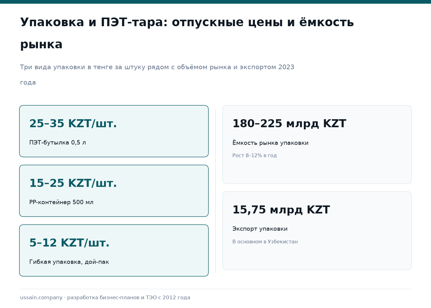 ТЭО производства пластиковой упаковки и ПЭТ-тары в Казахстане 1 Пластиковая упаковка Казахстана: ПЭТ-бутылка 25–35 KZT за штуку, рынок 180–225 млрд KZT