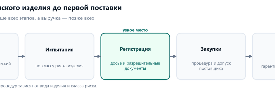Путь медицинского изделия от разработки до поставки: разработка, испытания, регистрация, включение в закупки, сервис