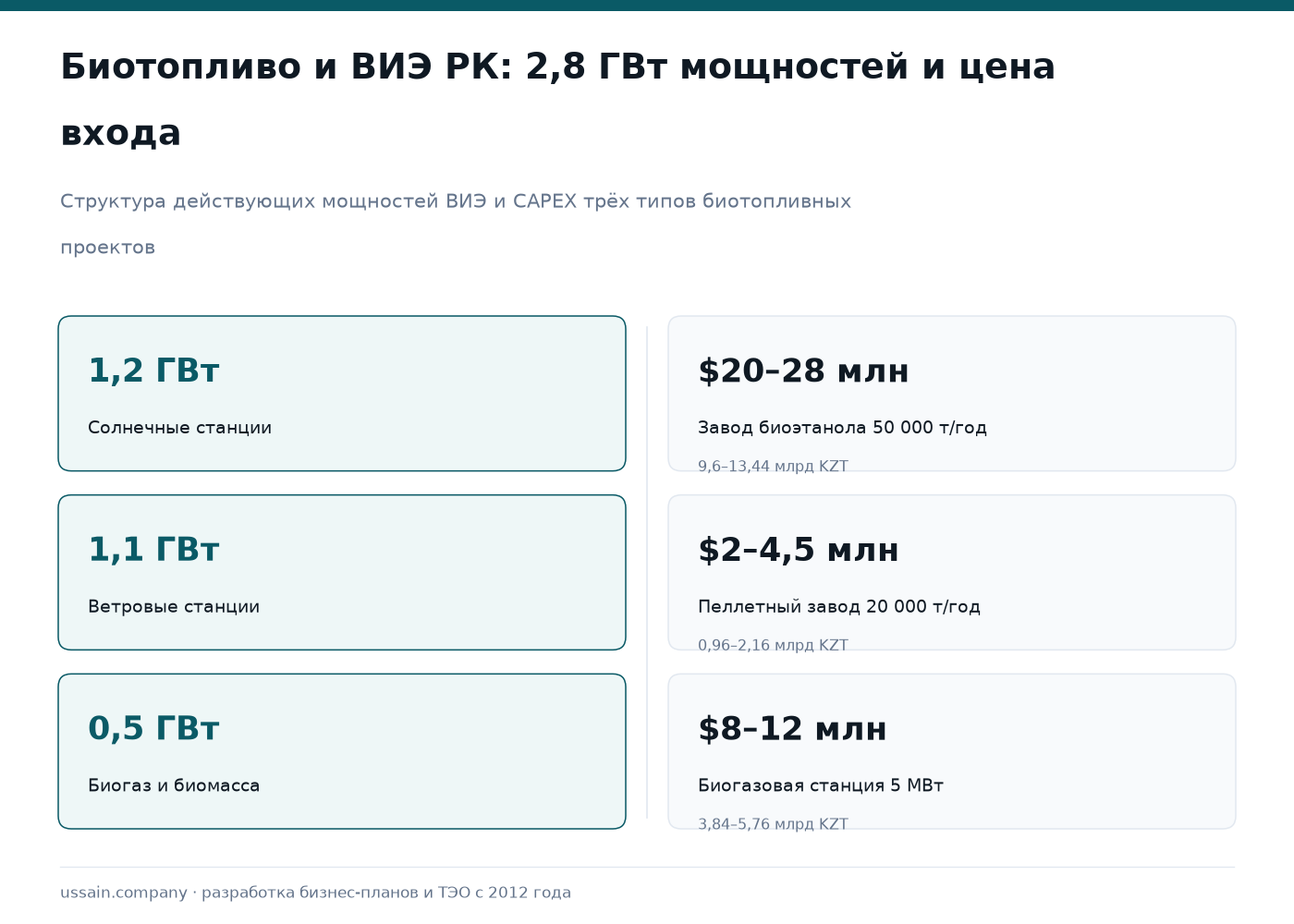 ТЭО производства биотоплива и ВИЭ-проектов в Казахстане 1 Биотопливо и ВИЭ в Казахстане: солнце 1,2 ГВт, ветер 1,1 ГВт, биомасса 0,5 ГВт, завод пеллет $2–4,5 млн