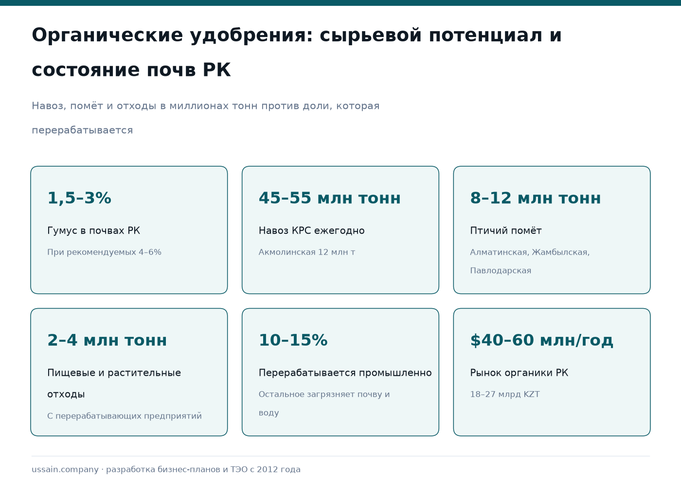 ТЭО производства органических удобрений из навоза и отходов в Казахстане 1 Инфографика по органическим удобрениям Казахстана: 45-55 млн тонн навоза, переработка 10-15%, рынок $40-60 млн в год