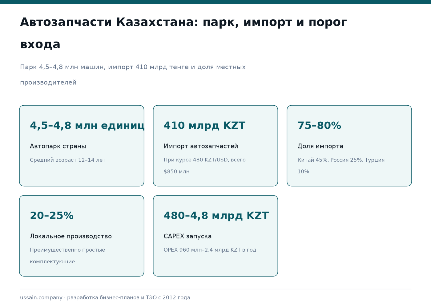 ТЭО производства автомобильных запасных частей и комплектующих в Казахстане 1 Рынок автозапчастей Казахстана: парк 4,5–4,8 млн авто, импорт 410 млрд KZT, локализация 20–25%