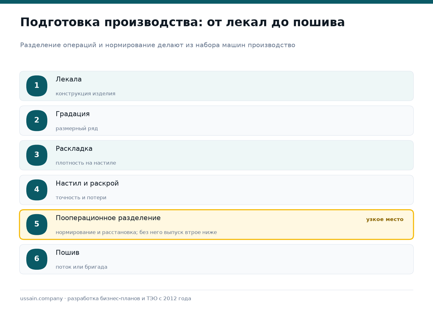ТЭО швейного производства в Казахстане: одежда, спецодежда, организация потока 3 Подготовка швейного производства: лекала, градация, раскладка, настил и раскрой, пооперационное разделение, пошив