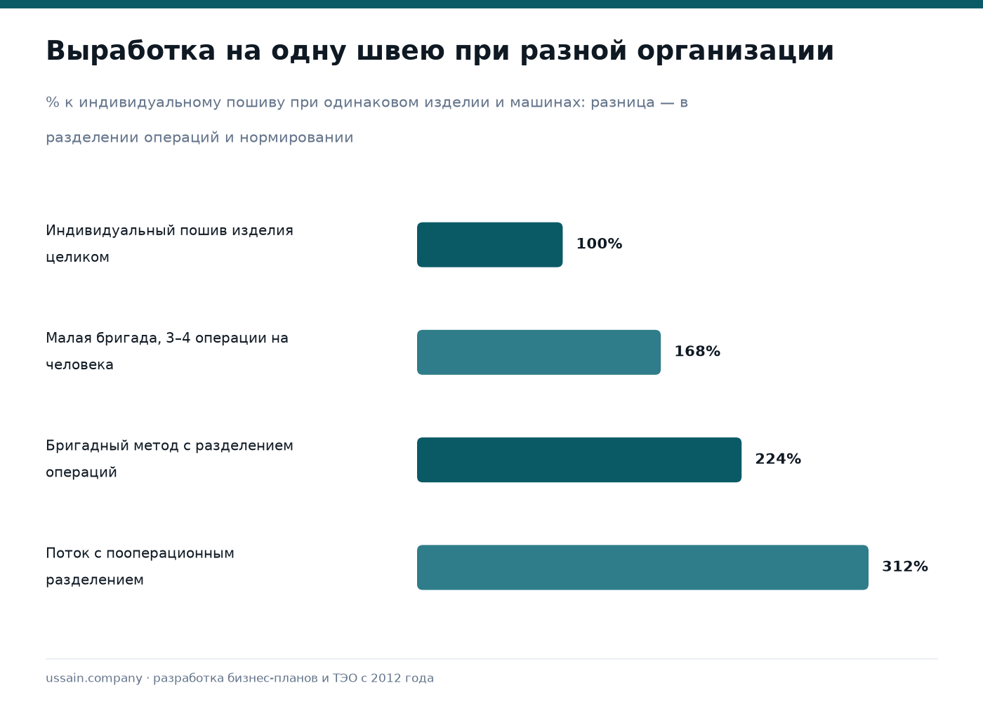 ТЭО швейного производства в Казахстане: одежда, спецодежда, организация потока 2 Выработка швеи при разной организации производства: индивидуальный пошив, бригада, поток с разделением операций
