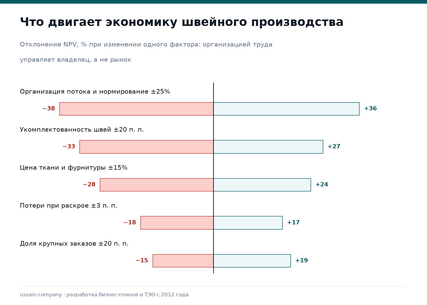 ТЭО швейного производства в Казахстане: одежда, спецодежда, организация потока 4 Чувствительность швейного производства к организации потока, укомплектованности швей и цене ткани